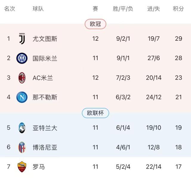 开云网站-5连胜尤文登榜首！7轮丢1球，囧学让鲁加尼也开光了