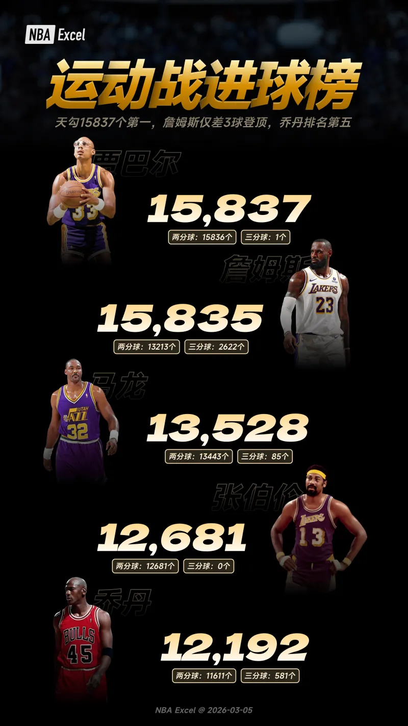 开云下载-NBA运动战进球榜：天勾15837个第一，詹姆斯仅差3球登顶，乔丹排名第五